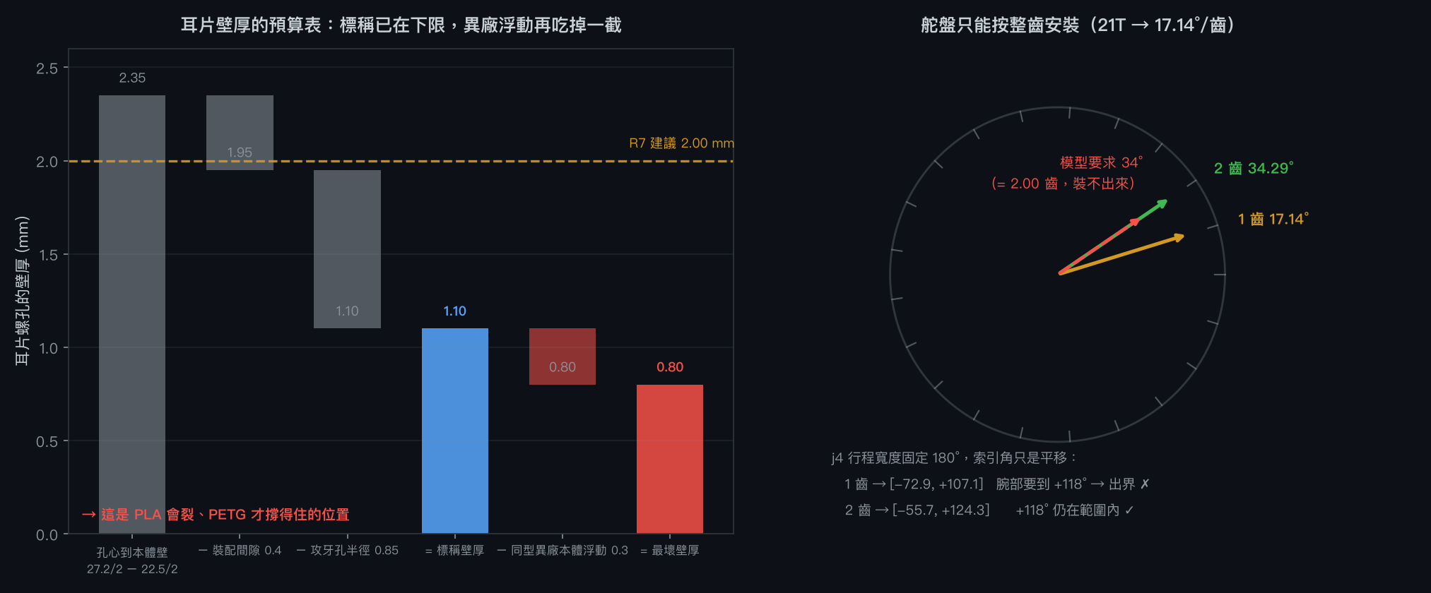 左：耳片壁厚預算表；右：舵盤花鍵整齒索引與 j4 行程