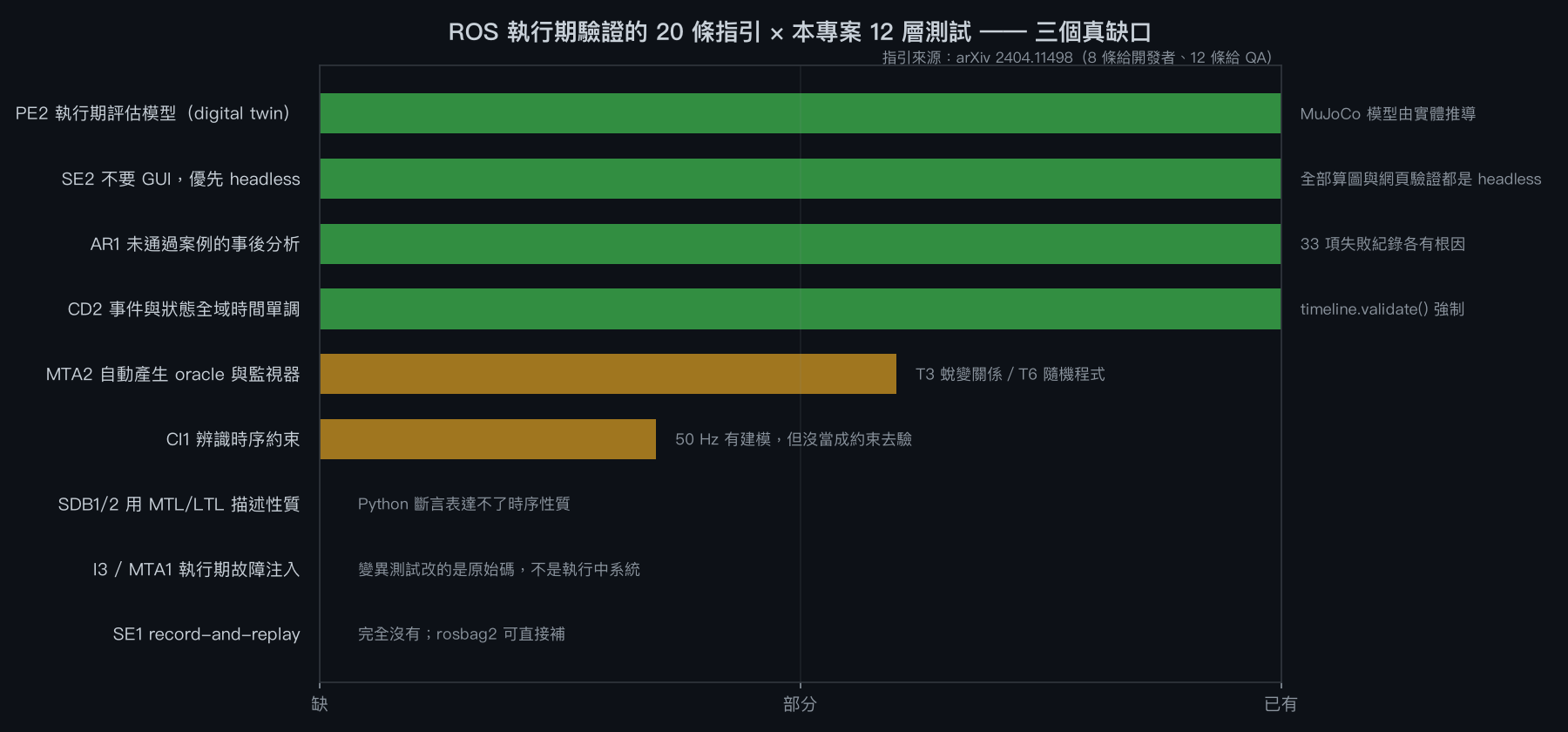 ROS 執行期驗證 20 條指引對照本專案 12 層測試的缺口矩陣