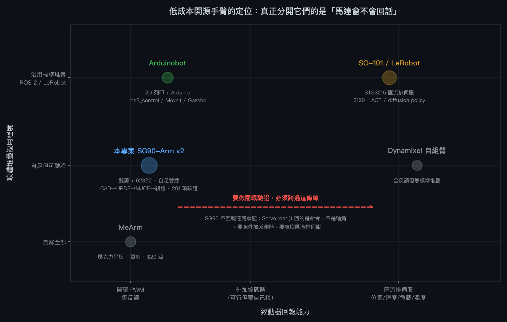 低成本開源手臂定位圖：橫軸為致動器回報能力，縱軸為軟體堆疊複用程度