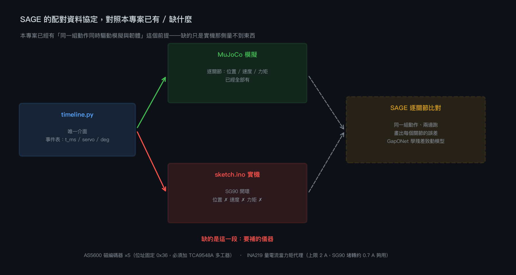 SAGE 配對資料協定對照本專案已有與缺少的部分